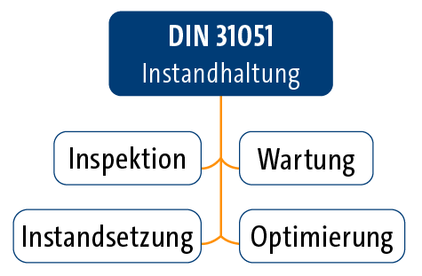 DIN 31051